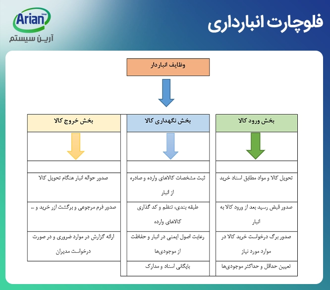 فلوچارت انبارداری چیست