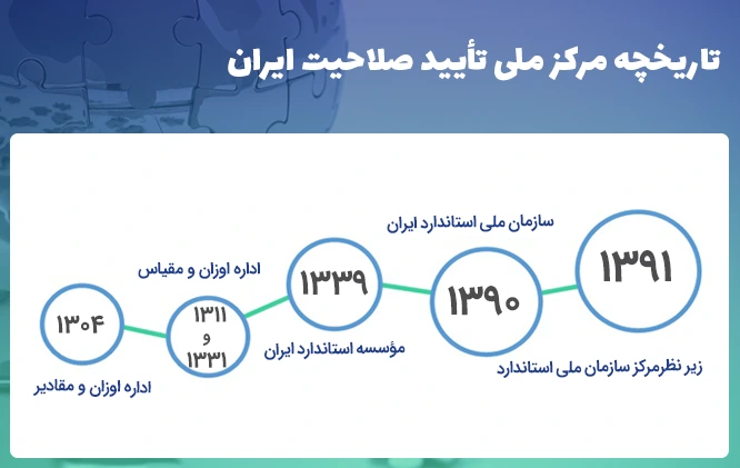 تاریخچه کلی مرکز ملی تایید صلاحیت ایران 