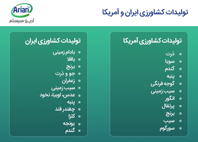 صنعت کشاورزی در 10 صنعت مشابه ایران و آمریکا